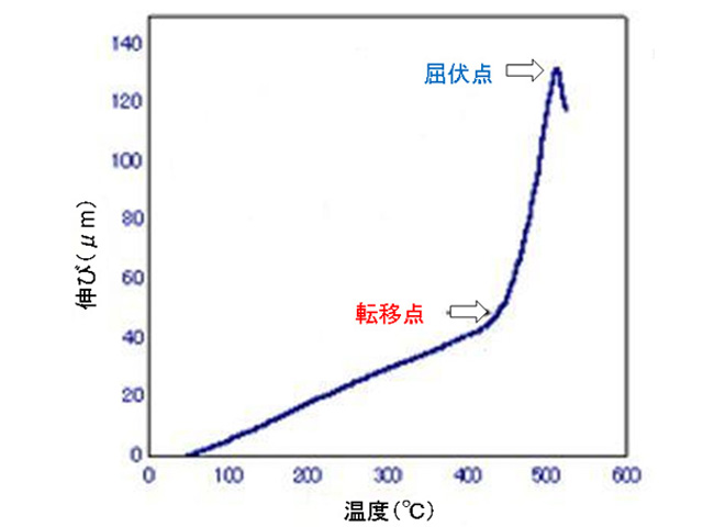 ソーダ石灰ガラスの熱的性質