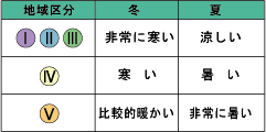 地域区分について