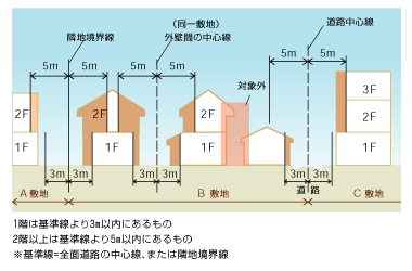 建築基準法：防火設備に関する制度について