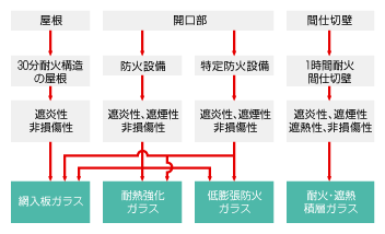 耐火構造の屋根について