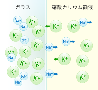 化学強化ガラスとは？