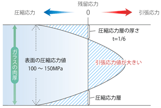 物理強化ガラス