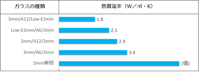 熱貫流率の表