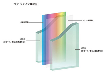 サン・ファイン（中間膜印刷ガラス） 構成図