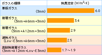 複層ガラス 省エネルギー