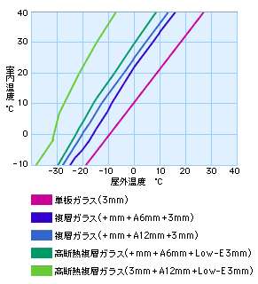 複層ガラス 結露防止