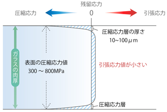 化学強化ガラス