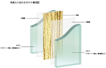 和紙入り合わせ 構成図