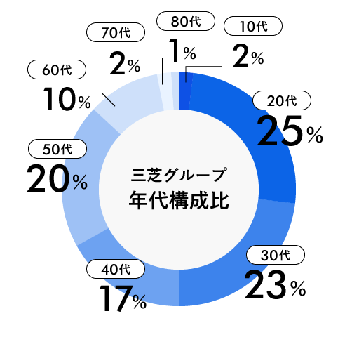 年代構成比