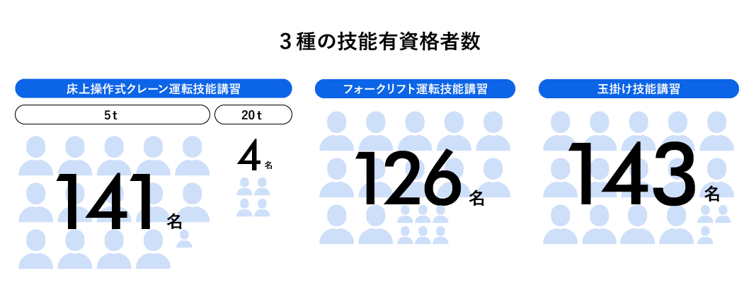 3種技能技能資格者数