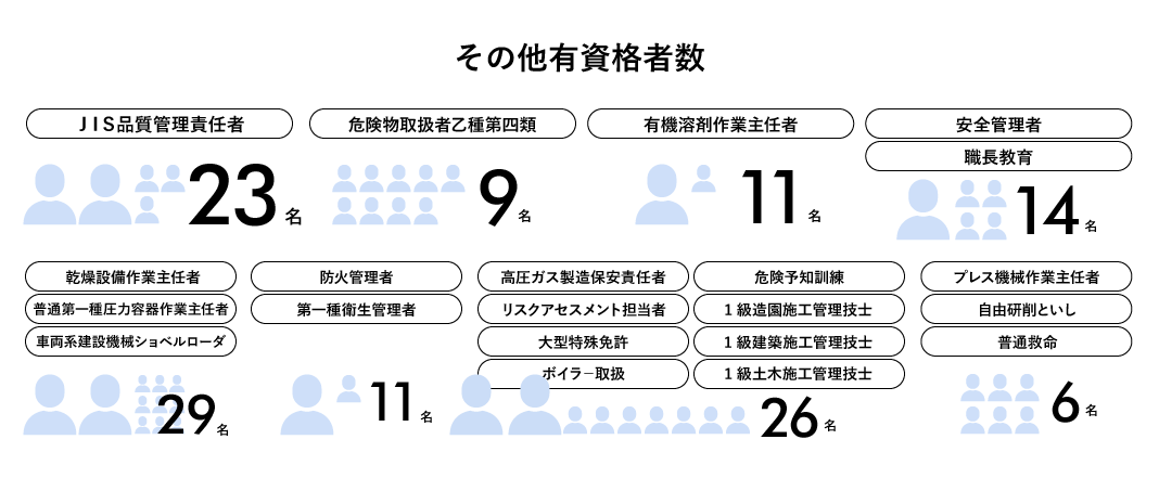 その他資格者数