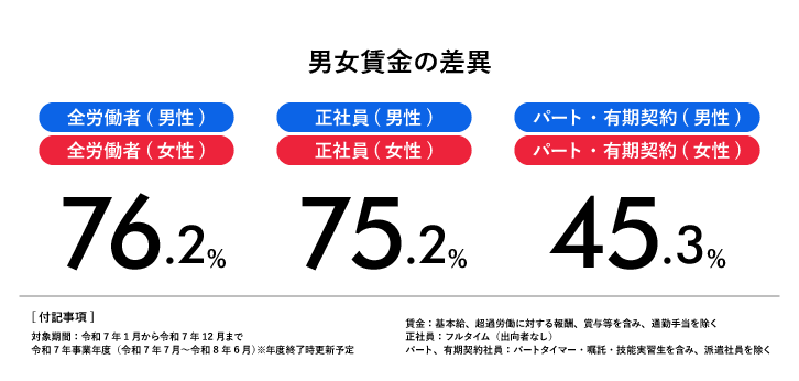 男女間賃金差